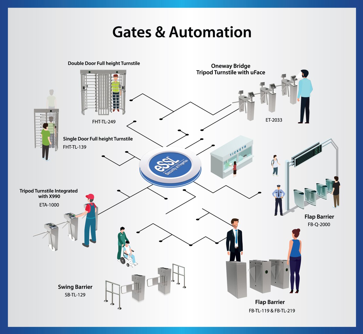 FHT-TL-132 Full Height Turnstile - Single Door