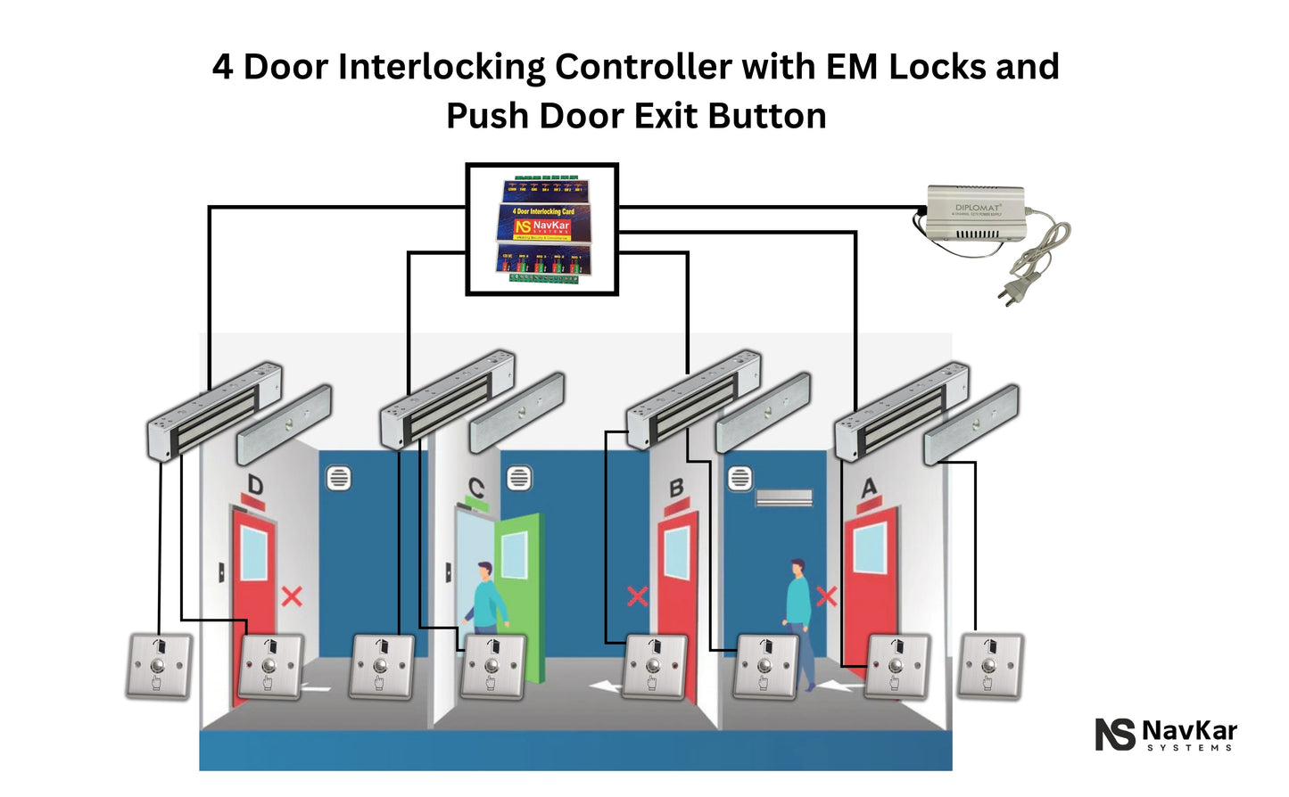 Combo-CN48 4 Door Interlocking Controller 1 Nos with EM Lock 600 Lbs Feedback 4 Nos Exit Button 8 pc & 12v 5 Amp Power Supply