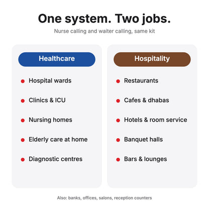 Wireless Nurse Calling & Waiter Calling System with LED Display Receiver, Voice Announcement & Call Buttons